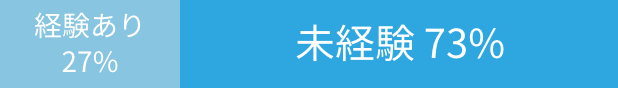 未経験社の割合の棒グラフ