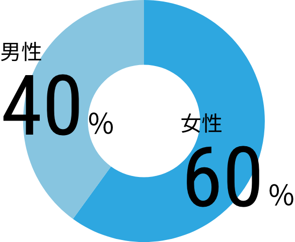 男女比の円グラフ