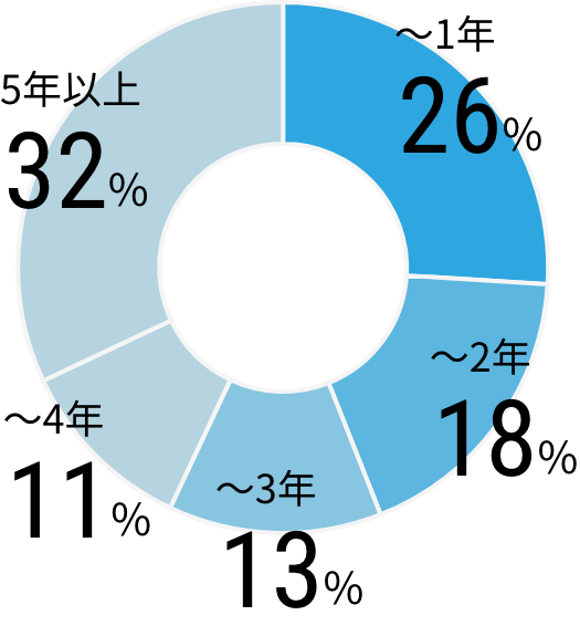 勤続年数の円グラフ