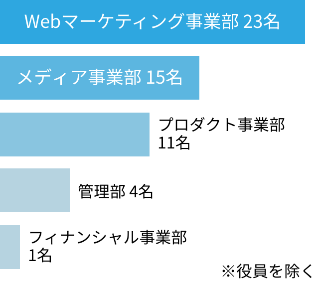 部署毎の人数構成表